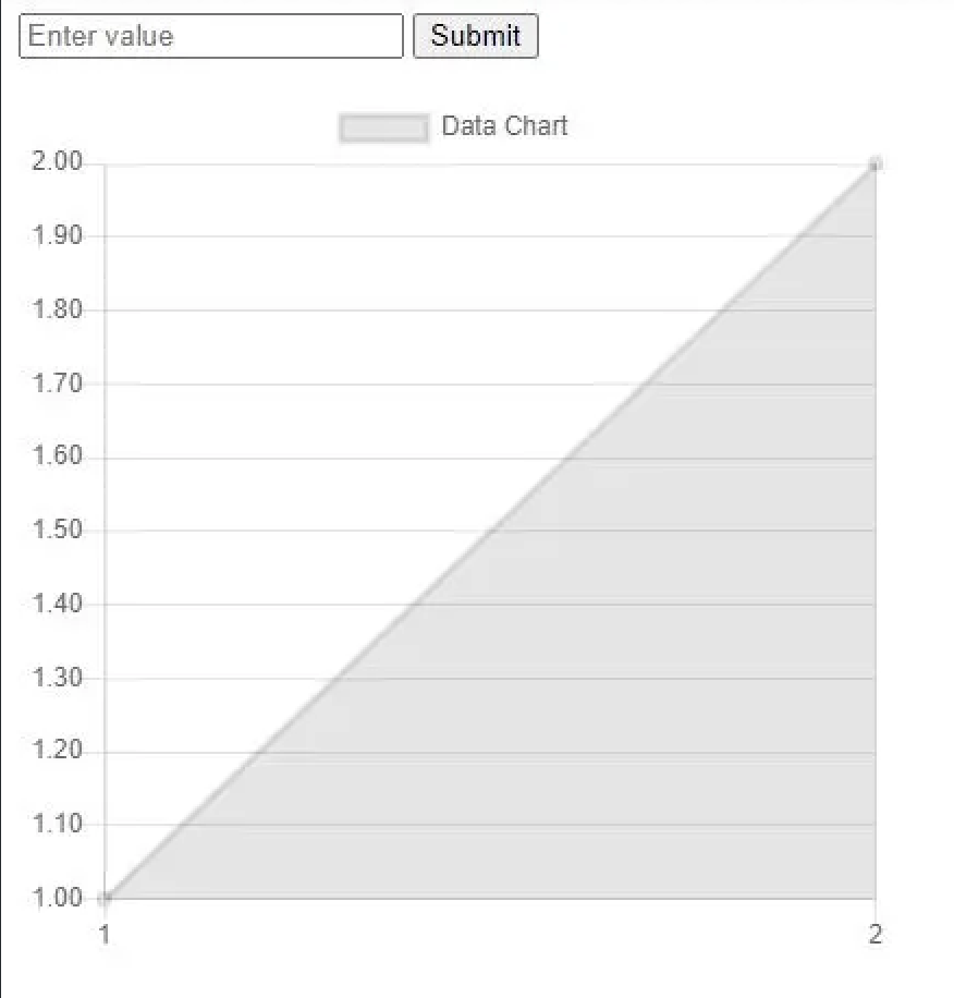 The example app: an input field and Submit button above a live-updating Chart.js line chart